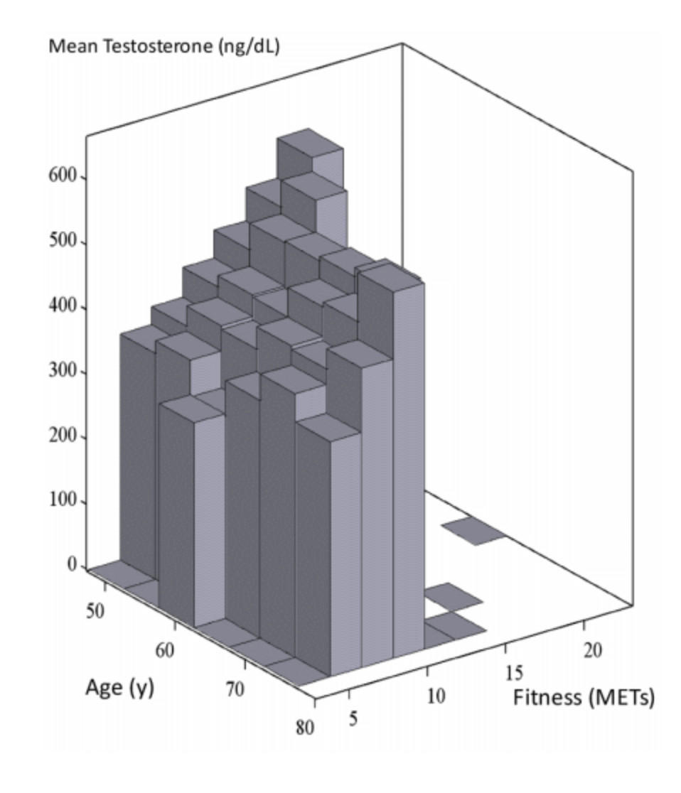 onderzoek testosteronspiegel